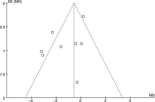 Figure S2 Funnel plot to assess the publication bias.