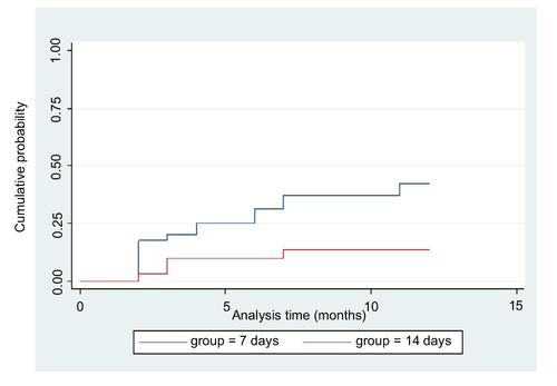 Figure 1 Cumulative probability of recurrent parasitemia