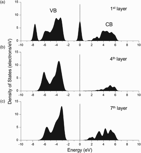 Figure 6. PDOS of the C-adsorbed MgO (100) surface: (a) C-adsorbed first layer; (b) bulk-like fourth layer; and (c) clean surface of the seventh layer.