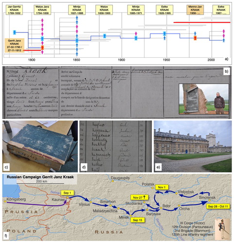 Figure 2. Kraak and Napoleon’s Russian Campaign: (a) family tree; (b–d) military record Gerrit Janz Kraak; (e) Chateau Vincennes home of the French military archives; (f) route of Gerrit Janz Kraak during the campaign.