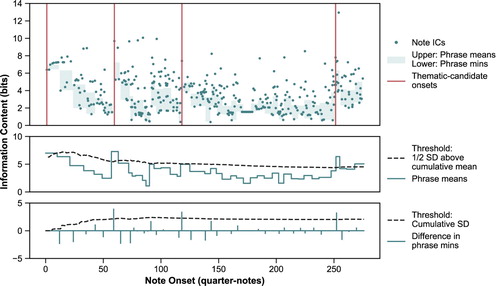 Figure 4. Theme detection for Mozart K. 332, movt. 1, exposition. Four onsets are identified at 0, 60, 121 and 253 quarter-notes, based on the interval IDyOM STM-ICs. Thematic candidates are identified by phrase mean ICs being greater than a threshold of a half standard deviation above the cumulative mean (sub-plot 2), and having a difference in phrase minimums greater than one standard deviation (sub-plot 3).