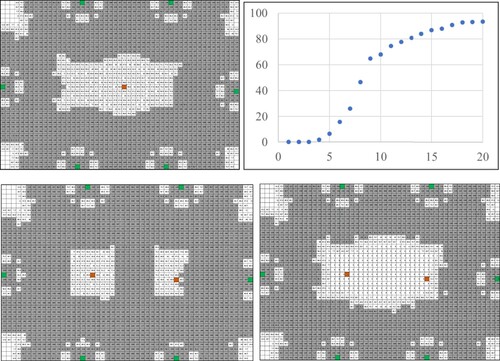 Figure 18. Water distribution model of each situation (upper left: one sprinkler, lower left: two sprinklers, lower right: failure) and the proportion model of one embedded type sprinkler (x: minutes, y: %)