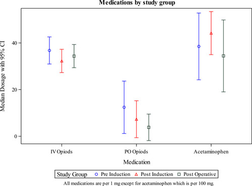 Figure 2 Consumption of opioids and acetaminophen between the study groups.