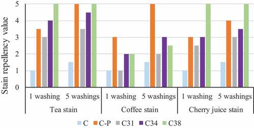 Figure 5. Stain repellency values of tea, coffee, and cherry juice stained samples.