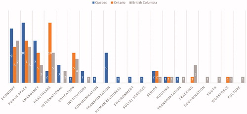 Graph 1. COVID-19 policy responses (source: authors).