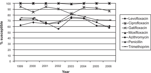 Figure 2 S. pneumoniae susceptibility in ocular isolates by drug from the Ocular Tracking Resistance in the U.S. Today (TRUST 1) longitudinal surveillance program, 1999 through 2006. Reproduced with permission from Asbell PA, Colby KA, Deng S, et al. Ocular TRUST: nationwide antimicrobial susceptibility patterns in ocular isolates. Am J Ophthalmol. 2008;145(6):951–958.Citation26 Copyright © 2008 Elsevier.