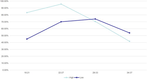 Figure 2. Visualization rate of the fetal pancreas at different gestational weeks. Before 27 weeks, the visualization rate of the pancreas with a high-frequency transducer was significantly higher than that with a low-frequency. After 27 weeks, there was no significant difference between the two transducers.