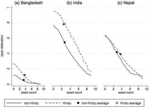 Figure 2. Open defecation by religion and level of asset wealth in Bangladesh, India, and Nepal.Notes: Each panel presents local non-parametric regressions, along with collapsed averages, by religion.