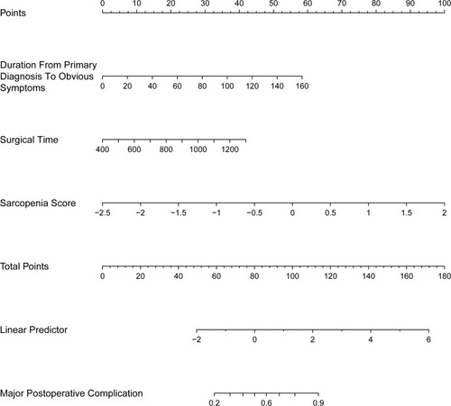 Figure 2 Nomogram for predicting major postoperative complications (Clavien-Dindo ≥ IIIa). The nomogram represents the predicted probability of major postoperative complications on a scale of 0 to 180. For each predictor, draw a vertical line straight up to the point axis and note the corresponding points. Sum the points from each predictor, and the total score corresponding to a predicted probability of major postoperative complications can be found at the bottom of the nomogram.