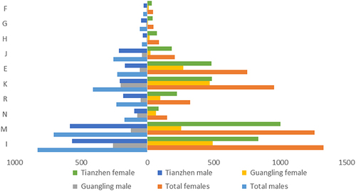 Figure 3 Gender distribution of systemic diseases over 60 years old in Guangling and Tianzhen counties.