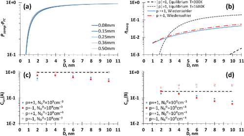 Figure 4. Parameters used in the data inversion as a function of particle size: (a) total penetration efficiency, Psamp PFC, for different sampling orifice diameters as detailed in the legend; (b) Wiedensohler (Citation1988) approximation, ηWied, of the steady-state diffusion charging probability compared to the equilibrium charge probabilities at the probe and flame temperatures, respectively (see legend); (c, d) transient charging correction factor (symbols) parametrically calculated for the A and B flow configuration as detailed in the online SI, for two values of the particle number concentration—the dashed lines represent the constant values used for data inversion.