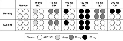 Figure 2 Pattern of AZD1981 tablet formulation dispensed for the different treatment arms.