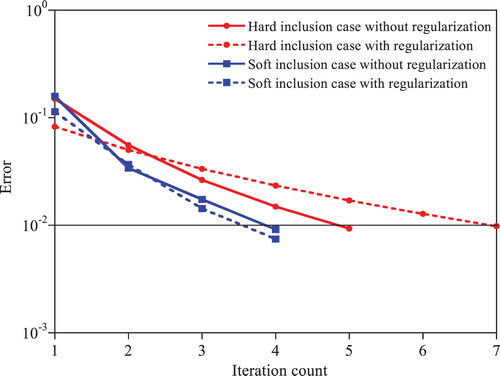 Figure 7. Convergence rates of the T-S EEE under free vibration.