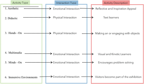 Figure 1. Type of exhibition activities (developed by the author, 2023).