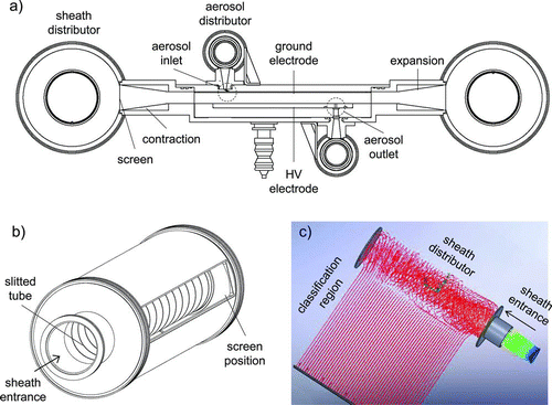 FIG. 1 The high-flow DMA of rectangular plate electrodes: (a) general layout, (b) sheath flow distributor, and (c) streamlines of the sheath flow within the distributor and the classification zone.