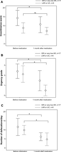 Figure 2 Changes in incontinence scores.