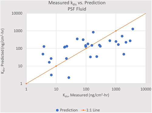 Figure 5. The dissolution rate constant, kdis, calculated by EquationEquation (3)(3)  log  kdis= 100·∑iPi·Wi/∑iWi(3) using the PSF coefficients compared to the measured value. The solid line is the ideal fit; the 80% confidence interval is an interval of x/6.9. PSF, Stefaniak’s Phagoloysosmal Simulant Fluid.