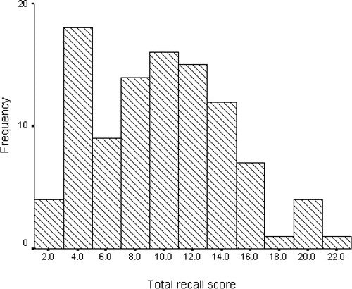 Figure 2. A histogram of the total recall scores for the concepts of one-sample z- and t-tests.