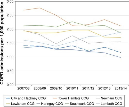 Figure 2 Rate of admissions to hospital for COPD.