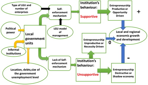 Figure 8. L.G.U. behaviour towards entrepreneurship.Source: Authors’ own compilation based on Acemoglu et al. (Citation2005), Aidis, Estrin, and Mickiewicz (Citation2007), Baumol (Citation1990), De Soto (Citation1989), Fuentelsaz et al. (Citation2015), and North (Citation1990,Citation1994).