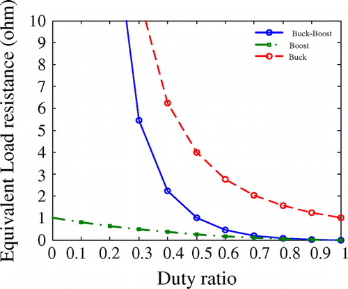 Figure 6. Equivalent load resistance of different types of dc-dc converter with duty ratio.
