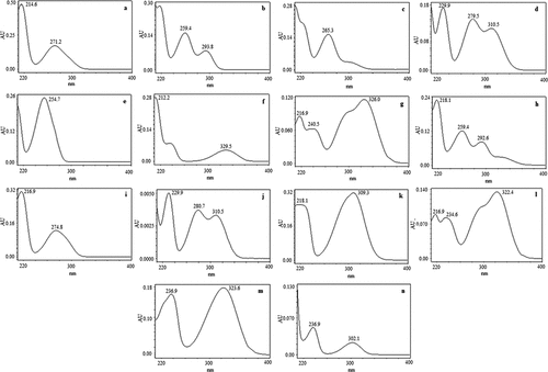 Figure 2. UV-Vis spectrum of major phenolic compounds present in various honey samples (a) gallic acid, (b) protocatechuic acid, (c) 2,3,4-trihydroxybenzoic acid, (d) protocatechualdehyde, (e) p-hydroxybenzoic acid, (f) gentistic acid, (g) chlorogenic acid, (h) vanillic acid, (i) syringic acid, (j) vanillin, (k) p-coumaric acid, (l) ferulic acid, (m) sinapic acid, (n) Salicylic acid