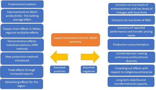 Figure 1. Reported strength and weaknesses of inward investment for Wales.