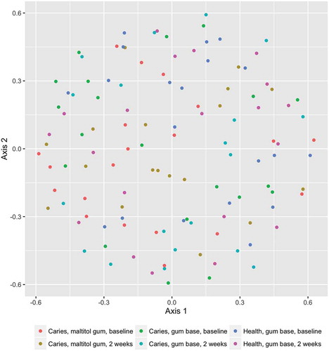 Figure 2. Non-metric multidimensional scaling (NMDS) plot comparing the bacterial community membership (J-class distances) of plaque samples before and after using chewing gum for 2 weeks.