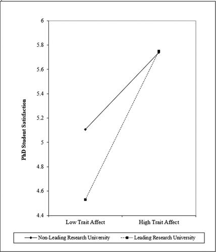 Figure 2. Effect of trait affect on PhD satisfaction moderated by research orientation of university.