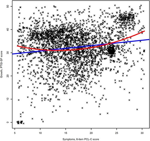 Figure 1. Relationship between posttraumatic stress symptoms and posttraumatic growth among Syrian and Iraqi refugees residing in Turkey. Best fitting linear and quadratic relationship presented in blue and red, respectively. Position of individual data points jittered for easier interpretation.