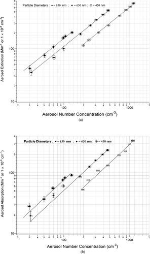 FIG. 6 Nigrosin Aerosol Extinction (a) and Absorption (b). Response to Aerosol Number Concentrations. Particle sizes presented here are 850 nm (•), 650 nm (♦), 450 nm (⊗). Aerosol number concentration ranges were dictated by atomization of the dye solution.