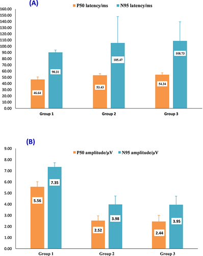 Figure 2 (A and B) PERG parameters among the studied groups.