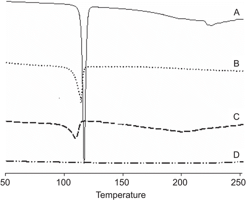 Figure 4.  Differential scanning calorimetric thermograms: (a) flurbiprofen powder; (b) solid dispersion; (c) physical mixture; (d) Na-CMC.