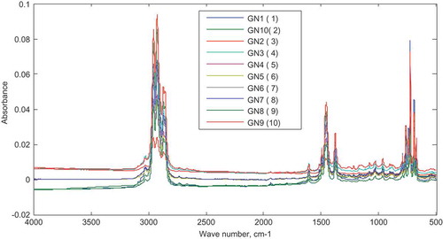 Figure 5. Spectra of gasoline–naphtha mixtures at different concentrations.Samples GN1-GN10 are gasoline–diesel admixtures with concentrations of naphtha from 5–50% v/v, respectively.