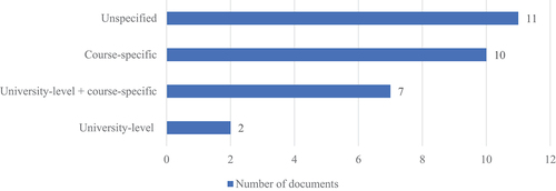 Figure 5. Distribution of assessment policies in the reviewed documents.