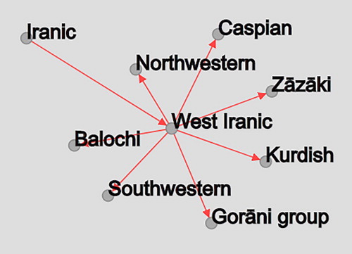 Figure 3. Sample Multi-Dimensional Representation of Genealogical Relations.Source: http://iranatlas.net/module/taxonomy.selectMap