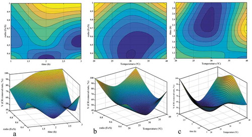 Figure 1. Contours and response surfaces. (a) Effect of Fe/S ratio and reaction time on CR removal rate; (b) Effect of Fe/S ratio and reaction temperature on CR removal rate; (c) Effect of reaction time and reaction temperature on CR removal rate.