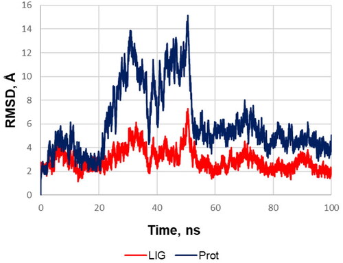 Figure 3. RMSD of the heavy protein atoms during the molecular dynamics simulation of the compound 12 (red) and protein (blue). The plot and the visual analysis of the trajectory indicates that during the simulation of molecular dynamics one monomeric subunit of sEH sharply deviates at the twentieth second and then returns to its original position; while the ligand shifts slightly to a more favourable position in the binding site and from about the fiftieth second the system stability is retained over the course of the production simulation.