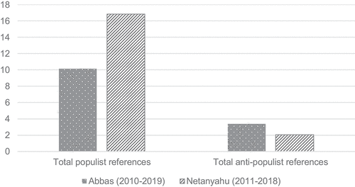 Figure 1. Populist and anti-populist references per 1000 words by leader.