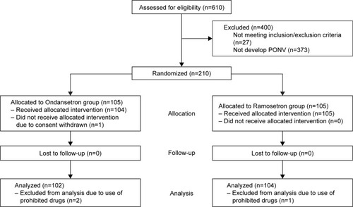 Figure 1 Flow diagram of the study.