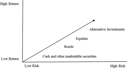 Figure 2. Risk vs. return per asset class