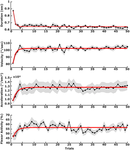 Figure 1. Mean duration, velocity, maximal acceleration and maximal elbow flexor activity (±SE) during elbow flexion movements for all participants.