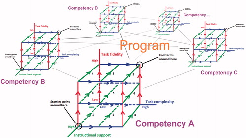 Figure 2. Medical competencies and topics as paralleled cubes (Leppink & Van den Heuvel Citation2015) in a coherent program.