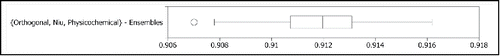 Figure 4. The distribution of ROC-AUC performances of 100 different ensembles each of size 20 taken from a pool of 100 classifiers using the {Orthogonal, Niu, Physicochemical} encoding.