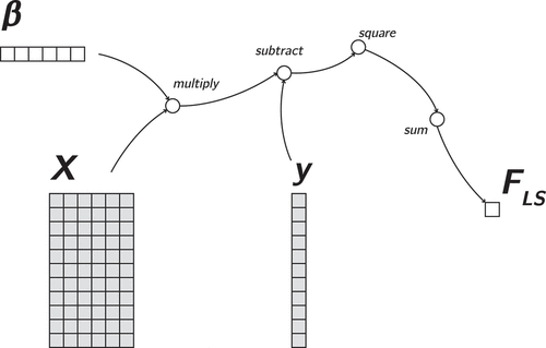 Figure 1. Least squares regression computation graph, mapping the regression coefficients (β) to the least squares objective function FLS. The gray parts contain elements which do not change as the parameters are updated, in this case observed data