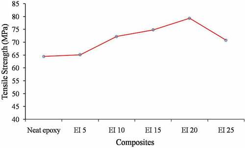 Figure 3. Tensile strength of epoxy/EI composite at different wt% of fiber loadings.