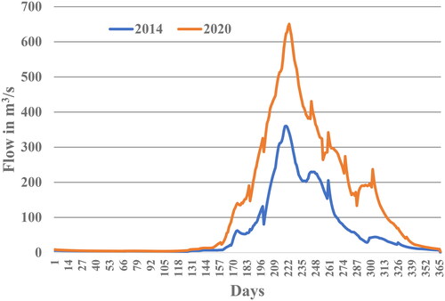 Figure 9. Flow comparison graph of period 2014 & 2020.