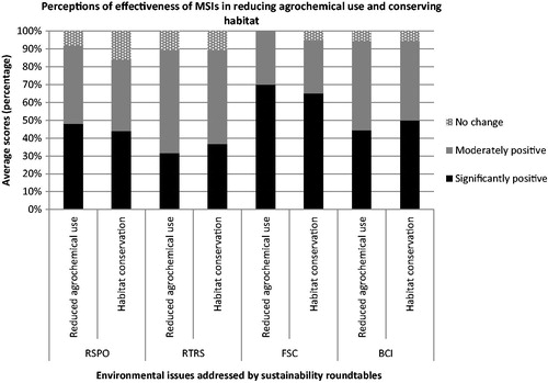Figure 1. Interviewees’ perceptions of MSIs’ environmental effectiveness in reducing agrochemical use and conserving habitat.