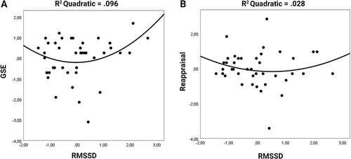 Figure 1 Scatter plots for relationships between RMSSD and GSE, and RMSSD and reappraisal with quadratic regression line. (A) GSE and RMSSD. There is a trend in the quadratic regression towards individuals with both lower and higher values of RMSSD to report high GSE. (B) Reappraisal and RMSSD. There is a slight trend in the quadratic regression towards individuals with both lower and higher values of RMSSD to report more use of reappraisal as emotion regulation strategy.