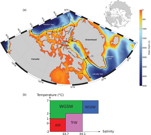 Fig. 1 (a) Baffin Bay and the Canadian Arctic Archipelago (NS: Nares Strait; JS: Jones Sound; LS: Lancaster Sound; DS: Davis Strait, SS: Smith Sound) with its placement in the Arctic (inset).The black arrows represent the direction of travel of different water masses (solid line: West Greenland Current; dotted line: West Greenland Shelf Water; dashed lines: Arctic Water). The straight dark lines indicate the domain boundaries used in our calculations. (b) Representation of the definitions of the water masses used in the current paper.